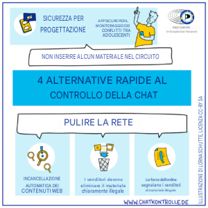 SICUREZZA PER PROGETTAZIONE APP SICURE PER IL MONITORAGGIO DEI CONFLITTI TRA ADOLESCENTI PIRATI EUROPEI NON INSERIRE ALCUN MATERIALE NEL CIRCUITO 4 ALTERNATIVE RAPIDE AL CONTROLLO DELLA CHAT PULIRE LA RETE INCANCELLAZIONE AUTOMATICA DEI CONTENUTI WEB I venditori devono eliminare il materiale chiaramente illegale Le forze dell'ordine segnalano i venditori di materiale illegale WWW.CHATKONTROLLE DE ILLUSTRAZIONE DI LORNA SCHUTTE, LICENZA CC-BY SA